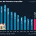 Construcción de viviendas tocó fondo en el 2024: ¿A qué se debe esta caída?