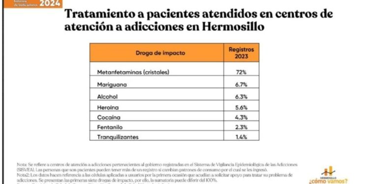 Metanfetaminas ‘inundan’ Sonora: es la adición más tratada en centros de rehabilitación