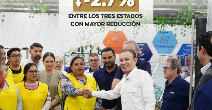 Reduce Sonora pobreza laboral; se ubica en tercer lugar nacional