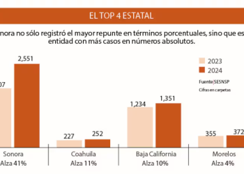 Sonora, el estado con mayor alza en impago de pensiones