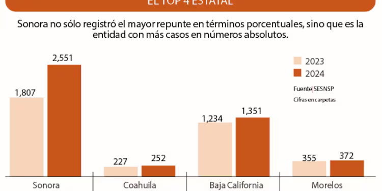 Sonora, el estado con mayor alza en impago de pensiones