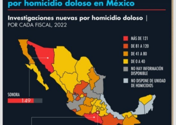Estados morenistas como Guerrero y Sonora los que acumulan el mayor número de asesinatos dolosos en el País