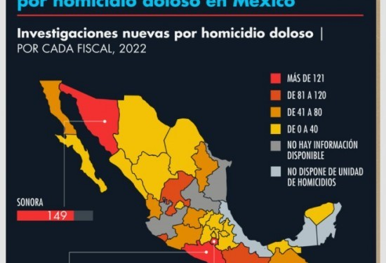 Estados morenistas como Guerrero y Sonora los que acumulan el mayor número de asesinatos dolosos en el País