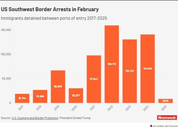 Sin novedad en el frente sur: cómo ha cambiado la frontera con Trump