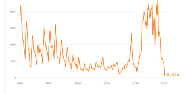 El gráfico que muestra cómo se desplomaron los cruces de inmigrantes ilegales en Arizona desde la llegada de Trump