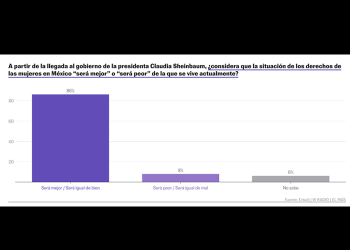 Encuesta | El 86% de las mexicanas cree que la protección de los derechos de las mujeres mejorará con el Gobierno de Sheinbaum