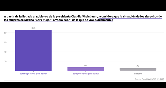Encuesta | El 86% de las mexicanas cree que la protección de los derechos de las mujeres mejorará con el Gobierno de Sheinbaum