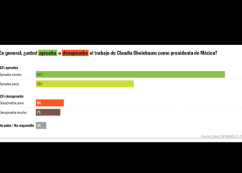 La aprobación de Claudia Sheinbaum crece en plena crisis con EE UU y alcanza el 82%