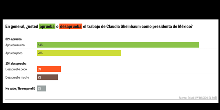 La aprobación de Claudia Sheinbaum crece en plena crisis con EE UU y alcanza el 82%