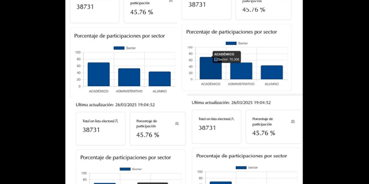 Vota el 45.76 por ciento de la población universitaria en la elección de Rector 2025-2030