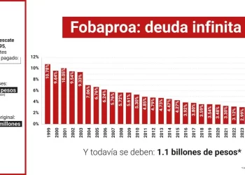 El Fobaproa ha costado más de $2 billones y todavía se debe otro