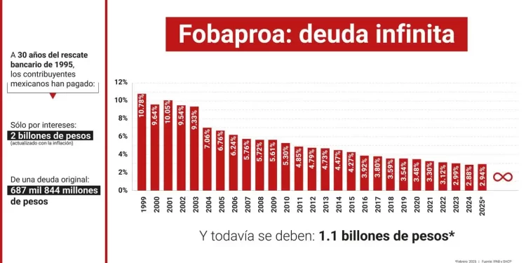 El Fobaproa ha costado más de $2 billones y todavía se debe otro