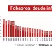 El Fobaproa ha costado más de $2 billones y todavía se debe otro