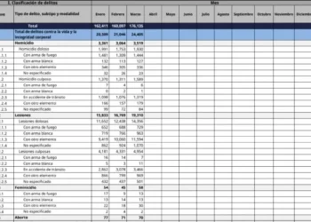 Disminuye percepción de inseguridad en Hermosillo, Cajeme y Nogales