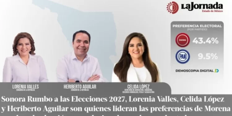 Sonora Rumbo a las Elecciones 2027, Lorenia Valles, Celida López y Heriberto Aguilar son quienes lideran las preferencias de Morena rumbo a la elección para elegir gobernador en el estado.