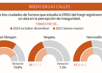 Sonora: Crece en tres ciudades percepción de inseguridad segun cifras de la ENSU