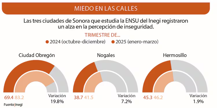 Sonora: Crece en tres ciudades percepción de inseguridad segun cifras de la ENSU