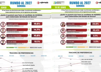 Sonora rumbo al 2027: Morena mantiene hegemonía bajo la conducción de Durazo; Célida López y Heriberto Aguilar al frente de la sucesión