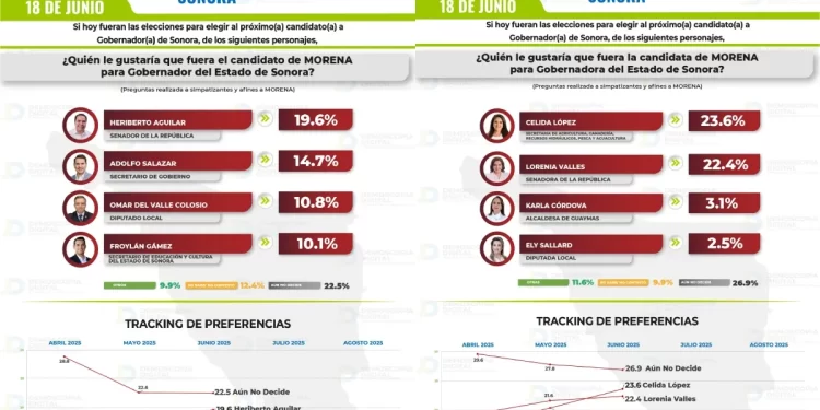 Sonora rumbo al 2027: Morena mantiene hegemonía bajo la conducción de Durazo; Célida López y Heriberto Aguilar al frente de la sucesión