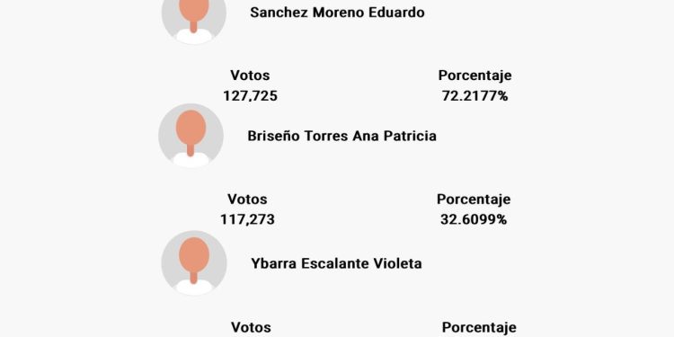 Ellos son los virtuales ganadores para Magistrados del STJE en Sonora