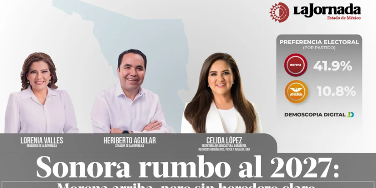 Sonora rumbo al 2027: Morena arriba, pero sin heredero claro