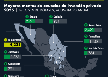 Estados mexicanos receptores de inversiones privadas anunciadas en 2025