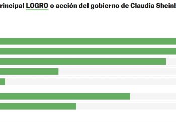 La alta popularidad de Sheinbaum se estabiliza tras 10 meses de mandato