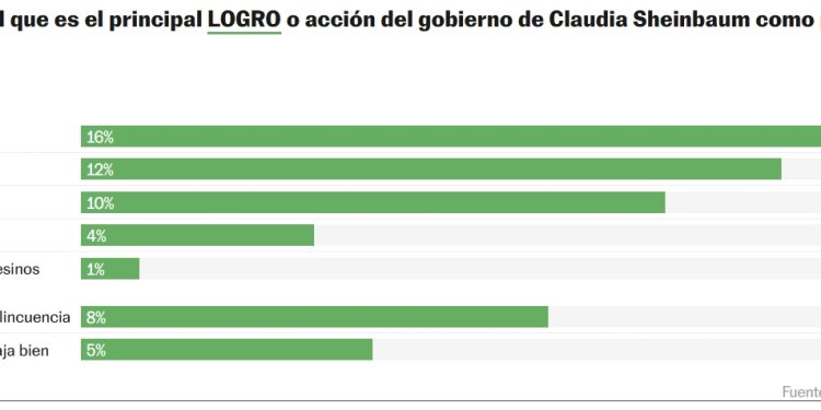 La alta popularidad de Sheinbaum se estabiliza tras 10 meses de mandato