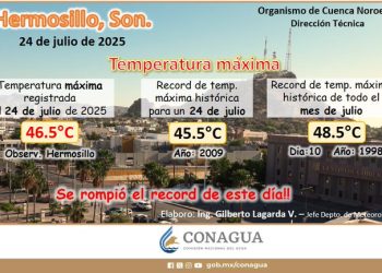 Hermosillo rompe récord de calor de 2009 con 46.5 °C en 2025