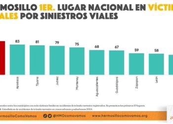 Registra Hermosillo primer lugar nacional en víctimas fatales por siniestros de transito