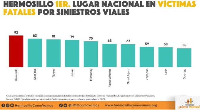 Registra Hermosillo primer lugar nacional en víctimas fatales por siniestros de transito