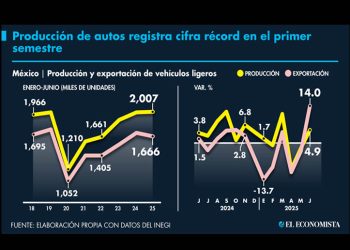 Exportaciones de autos superan sacudida arancelaria en junio