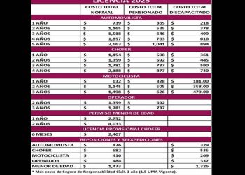 Hacienda Estatal hace exhorto a automovilistas a renovar licencia de conducir, presencial o en línea