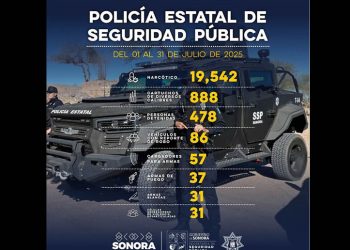 Genera Gobierno de Sonora 478 detenciones en operativos de la Policía Estatal