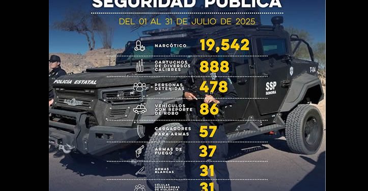 Genera Gobierno de Sonora 478 detenciones en operativos de la Policía Estatal