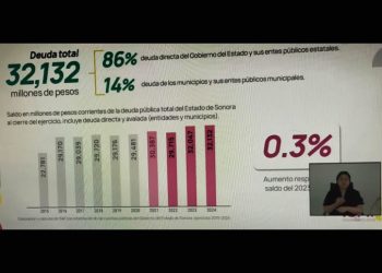 Deuda Pública del Gobierno de Sonora supera los 32 mil millones y sigue creciendo