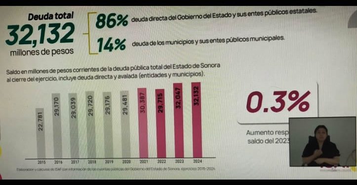Deuda Pública del Gobierno de Sonora supera los 32 mil millones y sigue creciendo