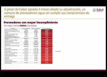 32 proveedores incumplen entrega de medicamentos; Bioxintegral, el peor