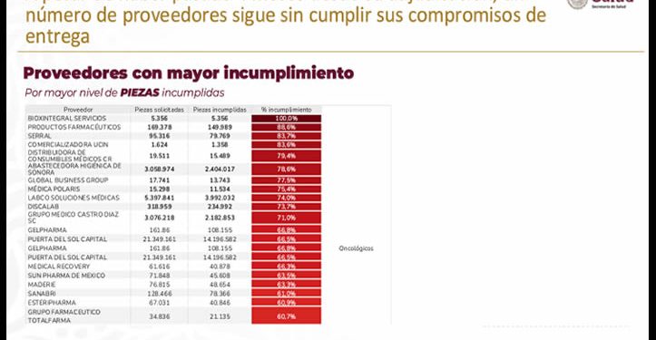 32 proveedores incumplen entrega de medicamentos; Bioxintegral, el peor