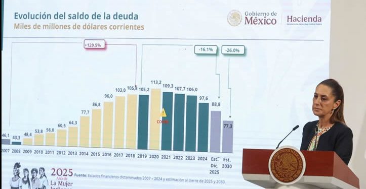 Presupuesto: Sheinbaum aseguró que seguirá la consolidación fiscal, con apoyo a Pemex y programas sociales