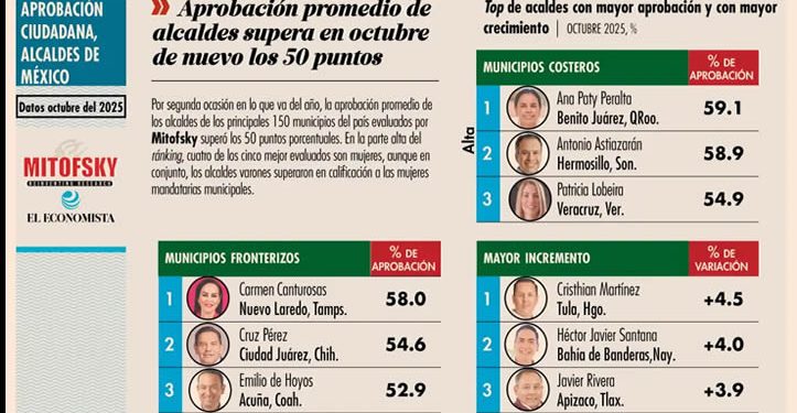 Aprobación promedio de alcaldes supera en octubre de nuevo los 50 puntos