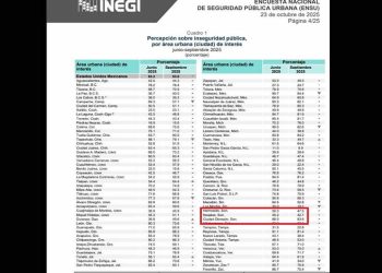 Baja percepción de inseguridad en Hermosillo, Obregón y Nogales: Encuesta ENSU de INEGI