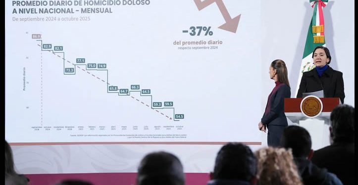 Homicidios dolosos se han reducido 37% en lo que va del gobierno de Sheinbaum: SNSP