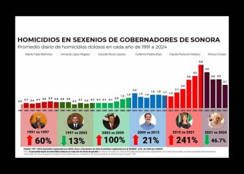 Sonora logra reducción histórica de homicidios; revierte tendencia al alza de 30 años