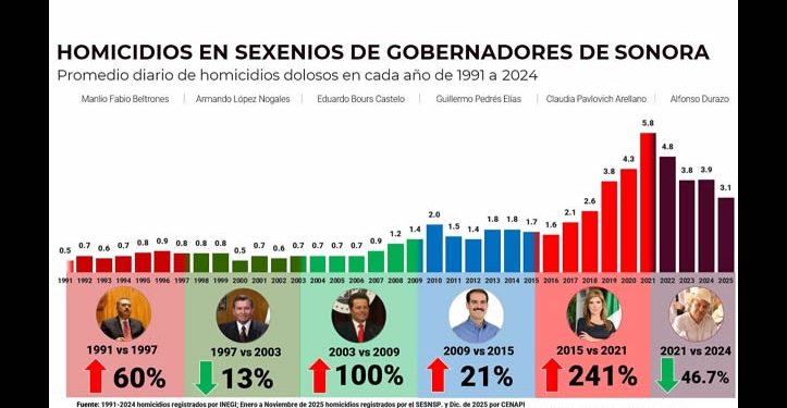 Sonora logra reducción histórica de homicidios; revierte tendencia al alza de 30 años