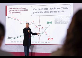 En 7 años de gobiernos de la 4T disminuyó 13.6% la pobreza, destaca Sheinbaum