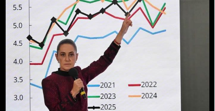 En arranque económico, Sheinbaum supera a Fox y AMLO, pero se queda corta frente a Peña y Calderón