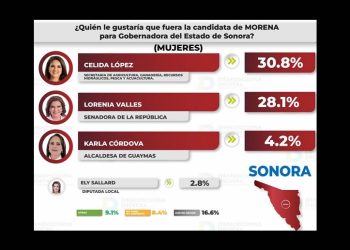 Célida López arrebata el liderato a Lorenia Valles en la carrera por Sonora 2027
