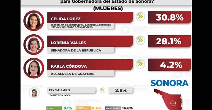 Célida López arrebata el liderato a Lorenia Valles en la carrera por Sonora 2027