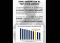 Sonora se posiciona en el top 10 nacional en confianza hacia su Policía de Investigación, la Agencia Ministerial de Investigación Criminal (AMIC)
